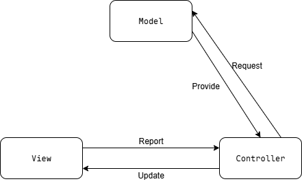 Structure and Logic of MVC Pattern